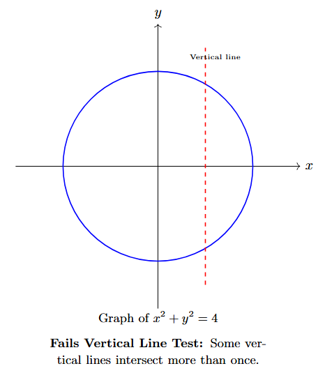 Fails Vertical Line Test A circle. A vertical line is shown intersecting the circle at two points.